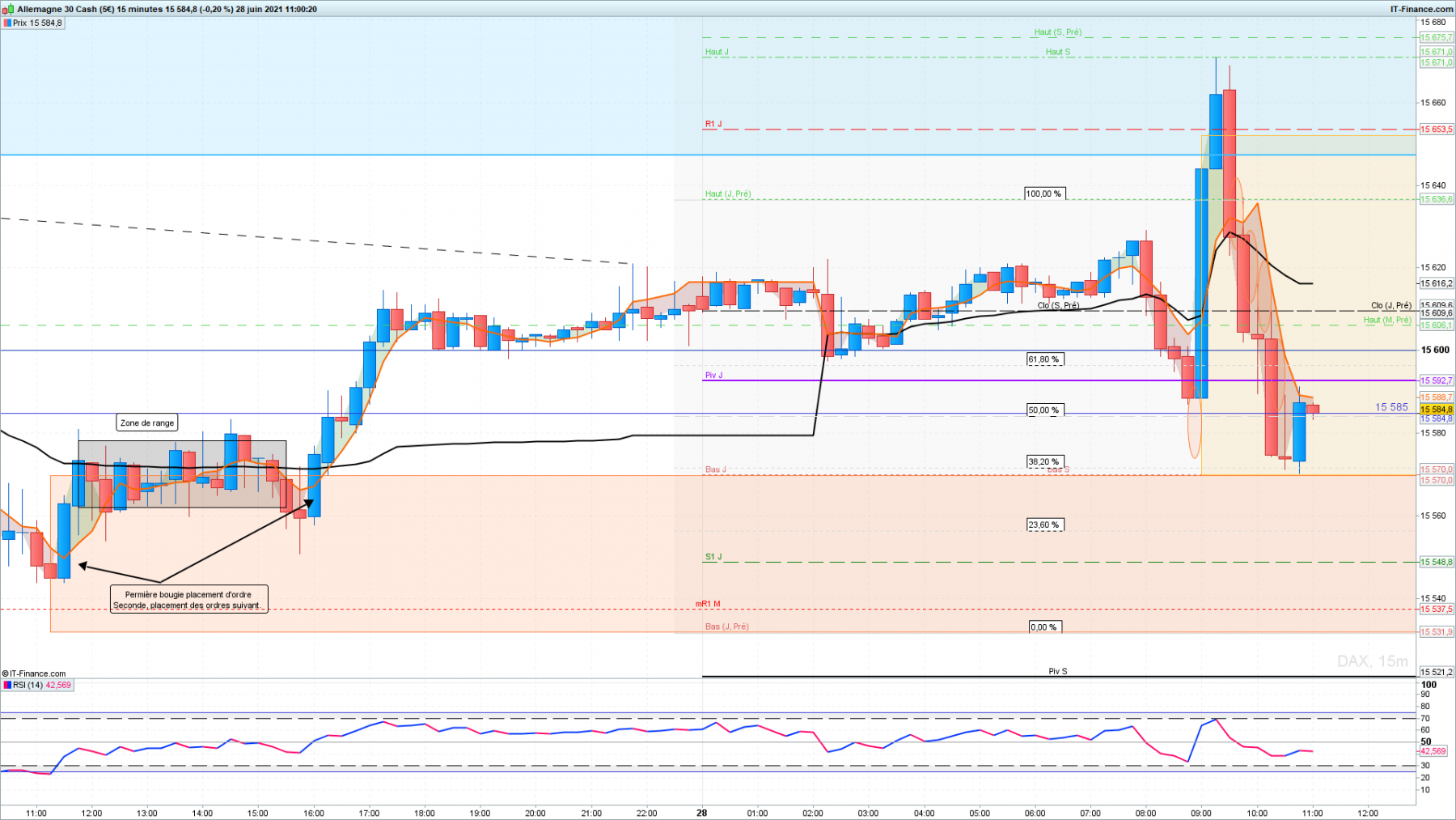 Dax 28.06.21 zone H1 et 15m