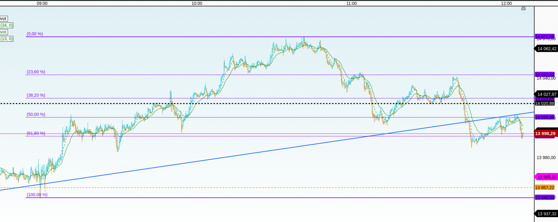 retracement fibo rally de 9h nasdaq