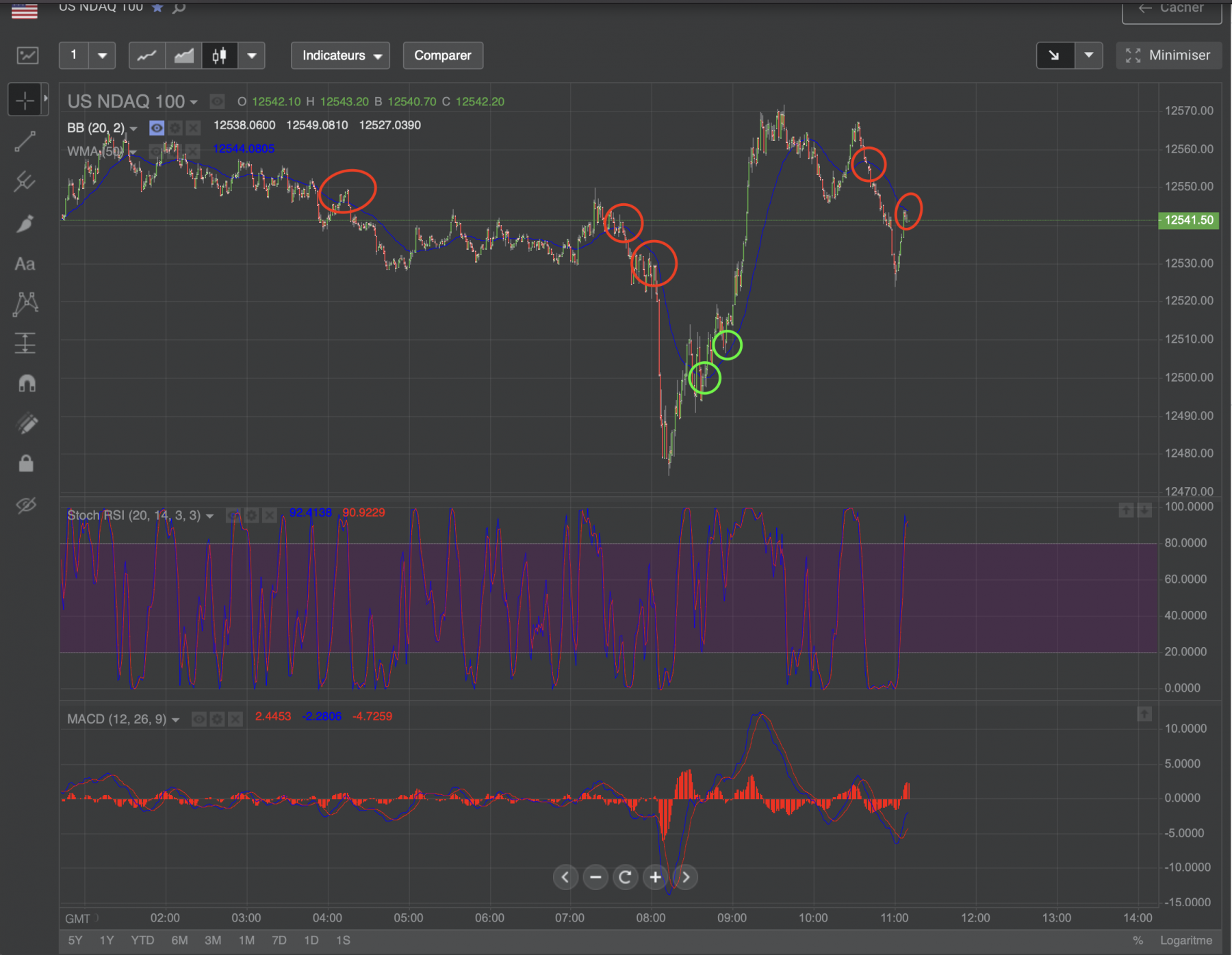 A voir comment le cours se comporte à court terme. En tout cas je trouve que la WMA 50 donne des supers points d'entrée à la vente ou à l'achat pour du scalping sur 1mn. J'utilise ce set up depuis quelques temps et j'ai de meilleurs résultats désormais :)