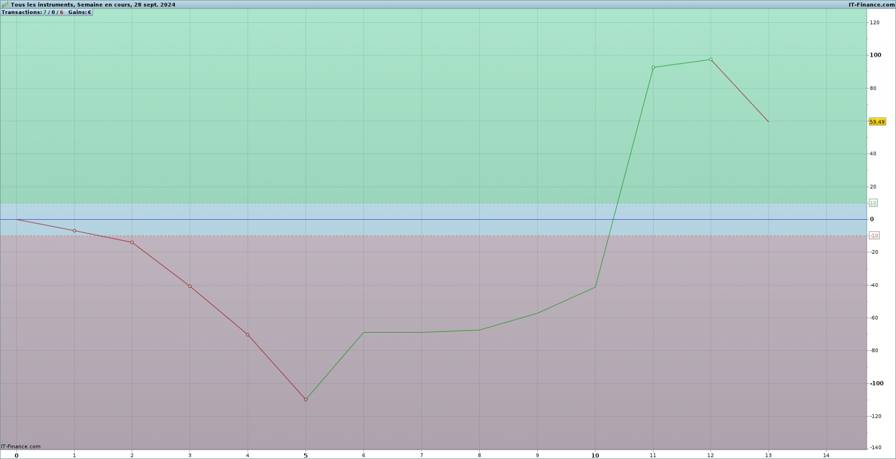 Performance_brute_20240928_semaine.png